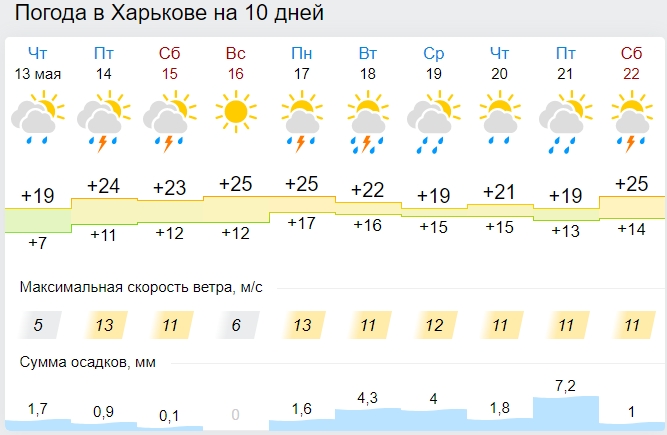 В Украину ворвется лето с сильными грозами: синоптики обновили прогнозы